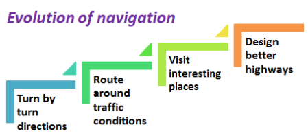 The evolution of navigation